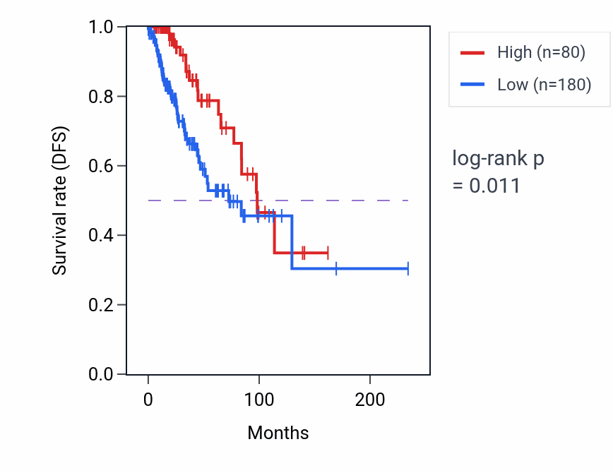 Kaplan&ndash;Meier survival curve for MAGI1-AS1 RNA-high vs -low samples in BRCA.