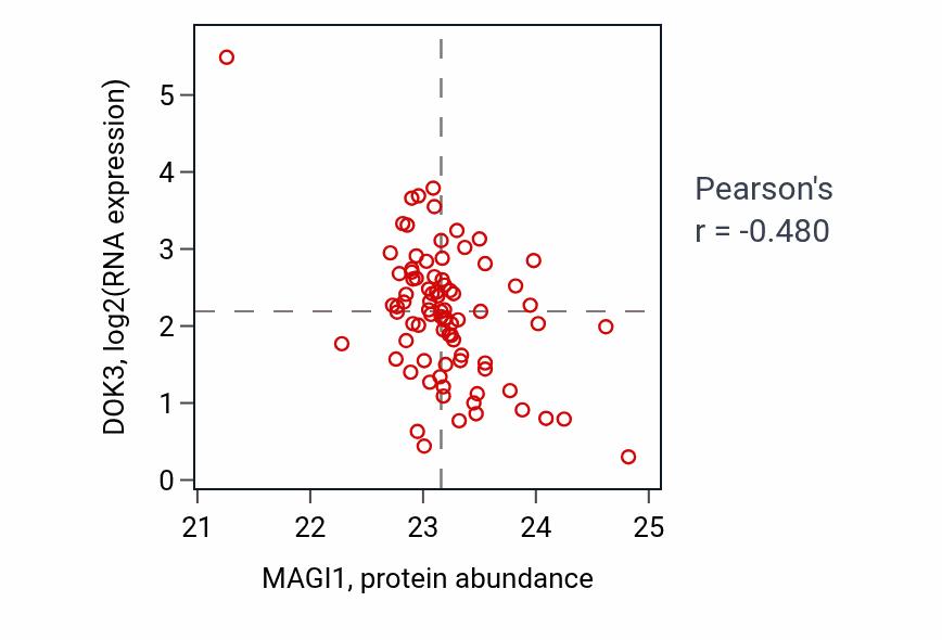 Per-sample scatter of MAGI1 vs DOK3 in OV (Pearson r = -0.48).