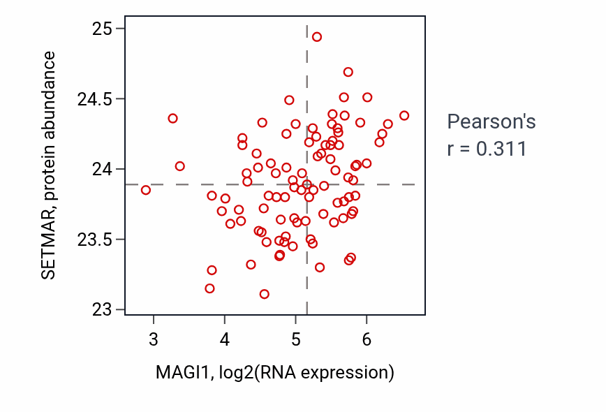 Per-sample scatter of MAGI1 vs SETMAR in UCEC (Pearson r = 0.31).
