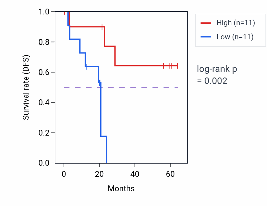 Kaplan&ndash;Meier survival curve for MAGI1 mass-spec protein-high vs -low samples in CCRCC.