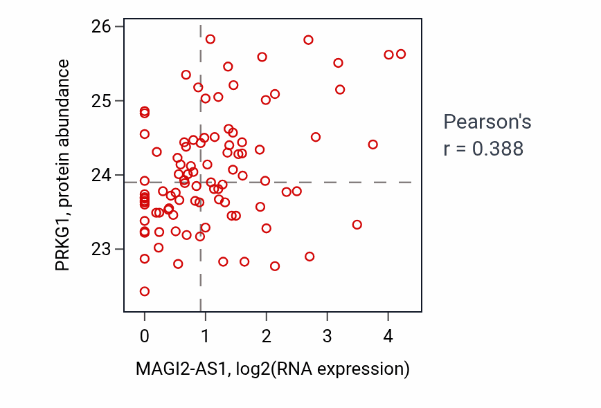 Per-sample scatter of MAGI2-AS1 vs PRKG1 in UCEC (Pearson r = 0.39).