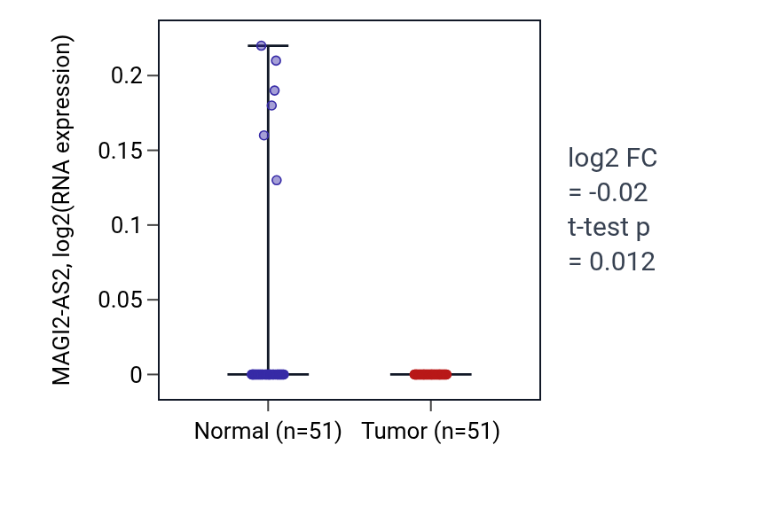 Tumor-vs-normal expression box plot for MAGI2-AS2 in KIRC.