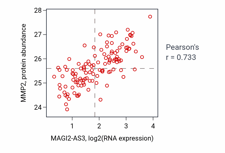 Per-sample scatter of MAGI2-AS3 vs MMP2 in BRCA (Pearson r = 0.73).