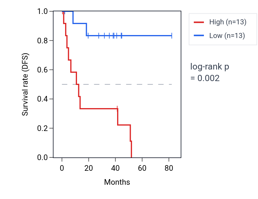 Kaplan&ndash;Meier survival curve for MAGI2-AS3 RNA expression in UVM: high vs low expression groups.