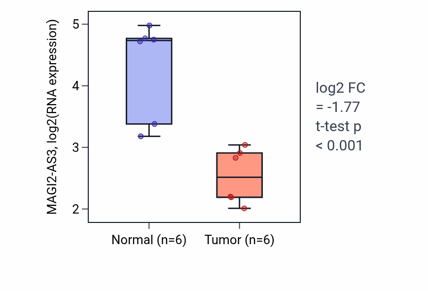 Tumor-vs-normal expression box plot for MAGI2-AS3 RNA in KIRC.