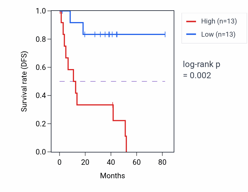 Kaplan&ndash;Meier survival curve for MAGI2-AS3 RNA-high vs -low samples in UVM.