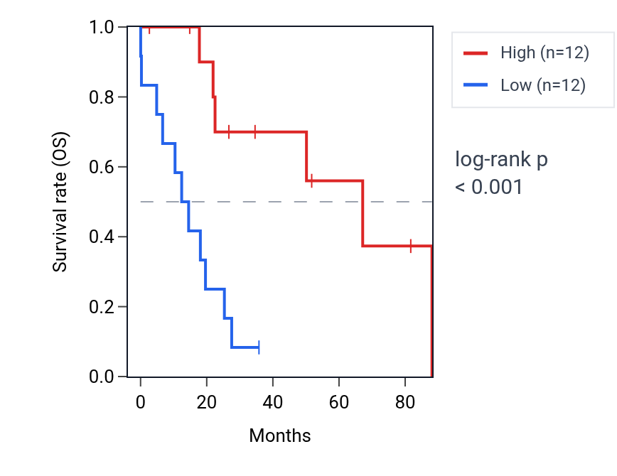 Kaplan&ndash;Meier survival curve for MAGI2 RNA expression in UCS: high vs low expression groups.