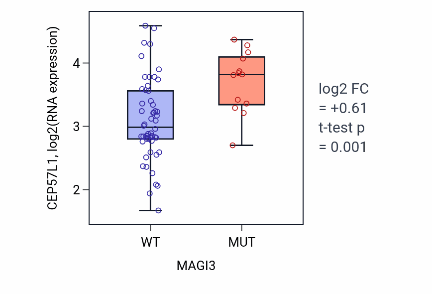 Box plot of CEP57L1 in MAGI3-low vs MAGI3-high samples in LARGE_INTESTINE.