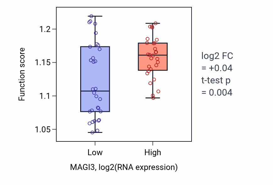 Box plot of Post-Golgi vesicle-mediated transport in MAGI3-low vs MAGI3-high samples in OVARY.