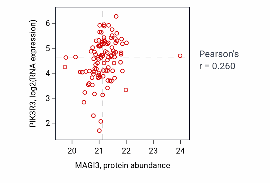 Per-sample scatter of MAGI3 vs PIK3R3 in CCRCC (Pearson r = 0.26).