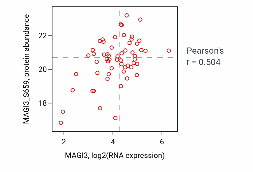 Per-sample scatter of MAGI3 vs MAGI3_S659 in BRCA (Pearson r = 0.50).