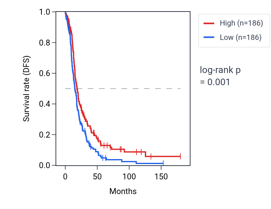 Kaplan&ndash;Meier survival curve for MAGI3 RNA expression in OV: high vs low expression groups.