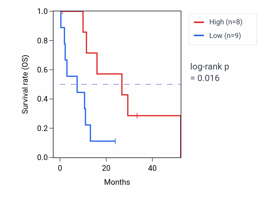 Kaplan&ndash;Meier survival curve for MAGI3 mass-spec protein-high vs -low samples in PDAC.