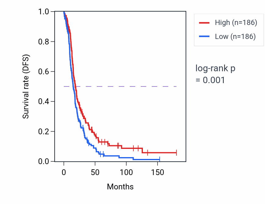 Kaplan&ndash;Meier survival curve for MAGI3 RNA-high vs -low samples in OV.
