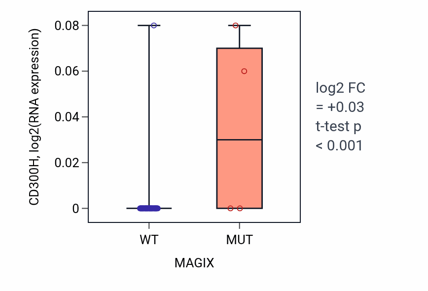 Box plot of CD300H in MAGIX-low vs MAGIX-high samples in LARGE_INTESTINE.
