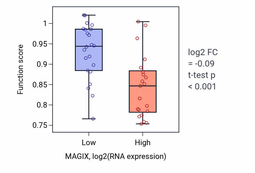 Box plot of Cilium or flagellum-dependent cell motility in MAGIX-low vs MAGIX-high samples in UPPER_AERODIGESTIVE_TRACT.