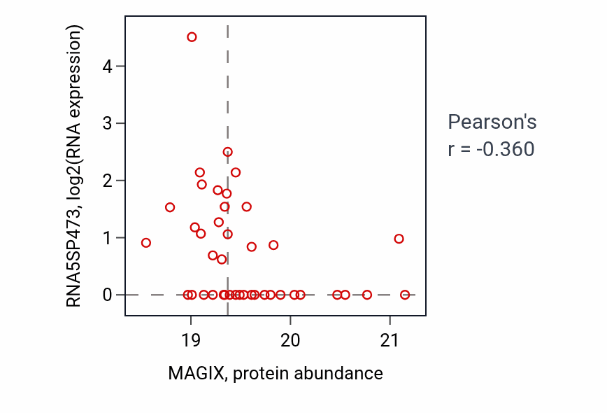 Per-sample scatter of MAGIX vs RNA5SP473 in UCEC (Pearson r = -0.36).