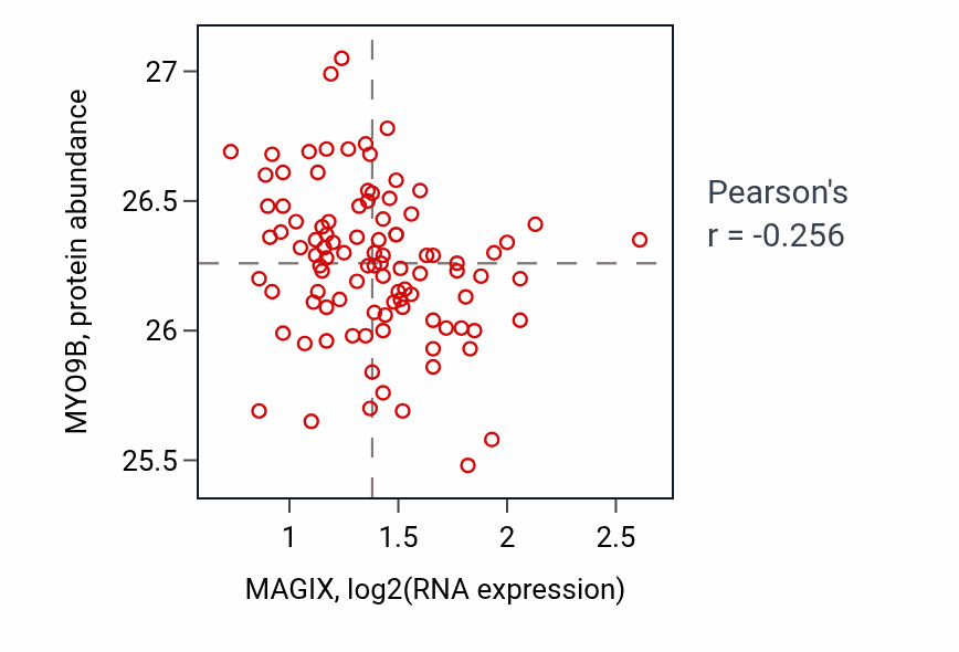 Per-sample scatter of MAGIX vs MYO9B in GBM (Pearson r = -0.26).