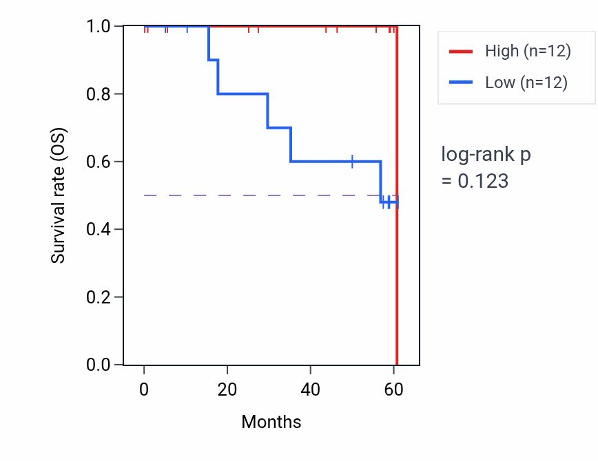 Kaplan&ndash;Meier survival curve for MAGIX mass-spec protein-high vs -low samples in LSCC.