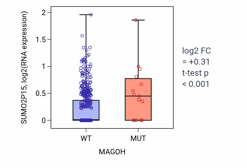 Box plot of SUMO2P15 in MAGOH-low vs MAGOH-high samples in UCEC.