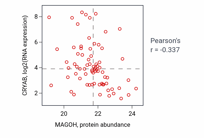 Per-sample scatter of MAGOH vs CRYAB in BRCA (Pearson r = -0.34).