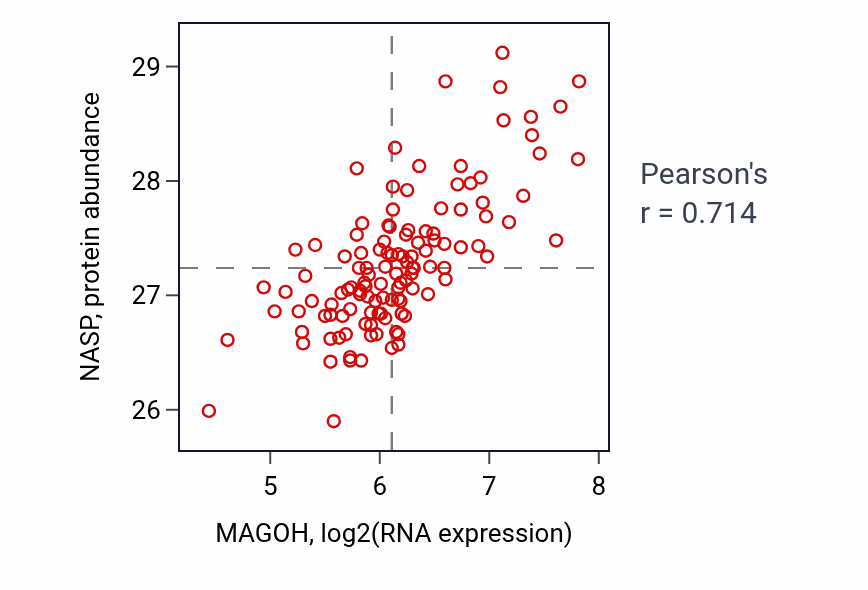 Per-sample scatter of MAGOH vs NASP in BRCA (Pearson r = 0.71).