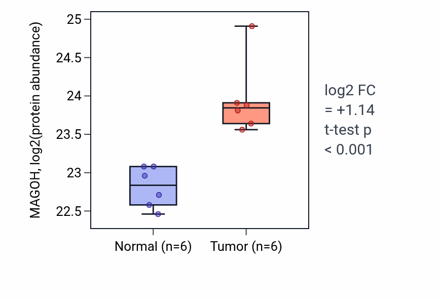 Tumor-vs-normal mass-spec protein box plot for MAGOH in LUAD.