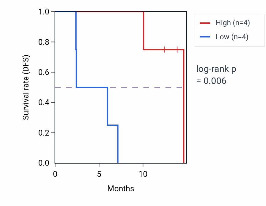 Kaplan&ndash;Meier survival curve for MAGOH mass-spec protein-high vs -low samples in LUAD.