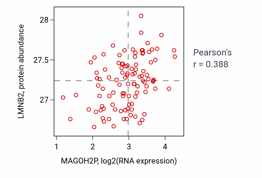 Per-sample scatter of MAGOH2P vs LMNB2 in CCRCC (Pearson r = 0.39).