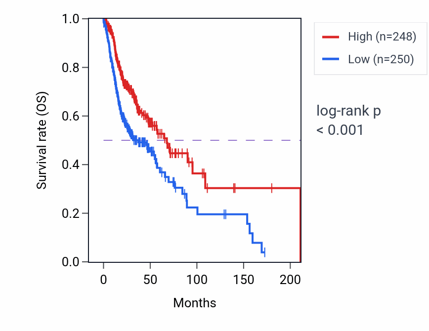 Kaplan&ndash;Meier survival curve for MAGOH2P RNA-high vs -low samples in HNSC.