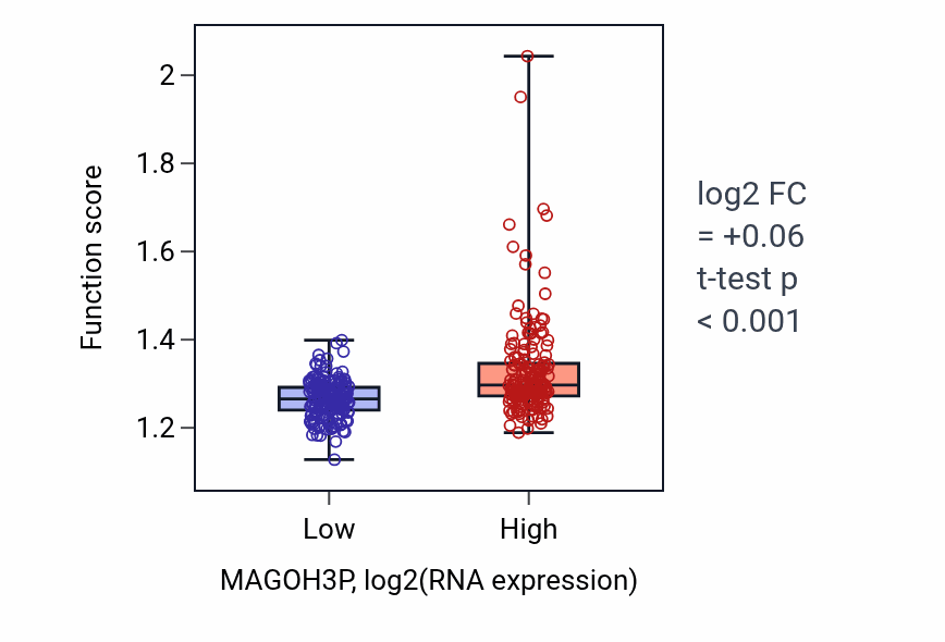 Box plot of Mitochondrial gene expression in MAGOH3P-low vs MAGOH3P-high samples in STAD.