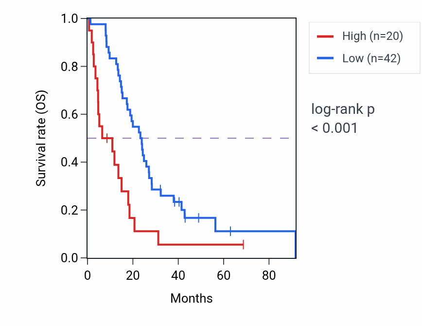 Kaplan&ndash;Meier survival curve for MAGOH3P RNA expression in MESO: high vs low expression groups.