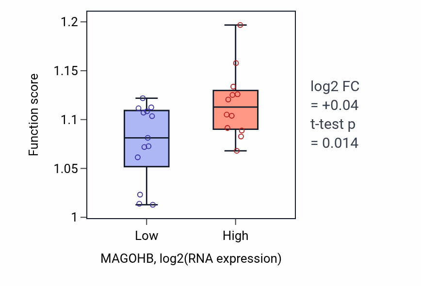 Box plot of Meiotic cell cycle in MAGOHB-low vs MAGOHB-high samples in LIVER.