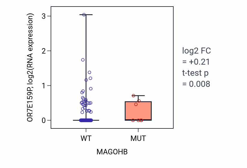 Box plot of OR7E159P in MAGOHB-low vs MAGOHB-high samples in UCEC.