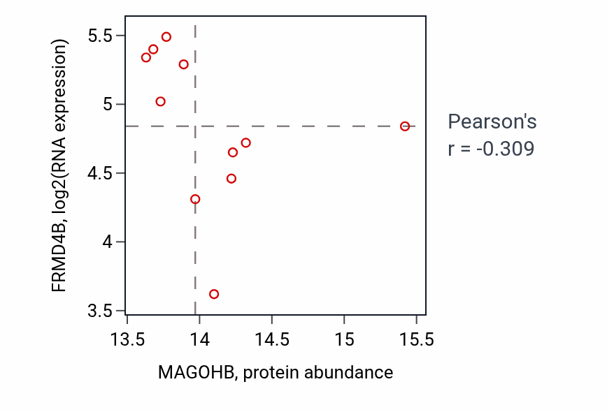 Per-sample scatter of MAGOHB vs FRMD4B in UCEC (Pearson r = -0.31).