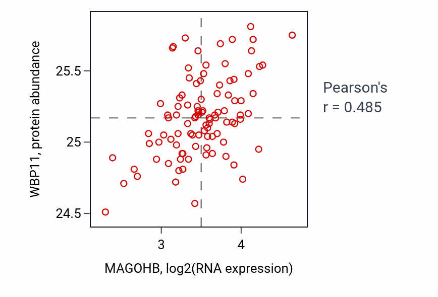 Per-sample scatter of MAGOHB vs WBP11 in GBM (Pearson r = 0.48).
