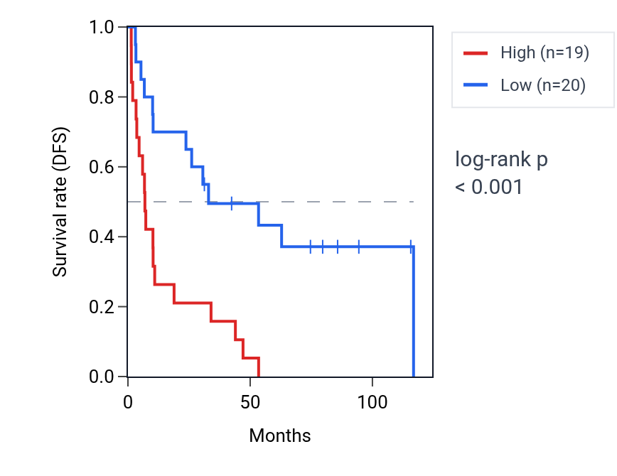 Kaplan&ndash;Meier survival curve for MAGOHB RNA expression in KIRC: high vs low expression groups.