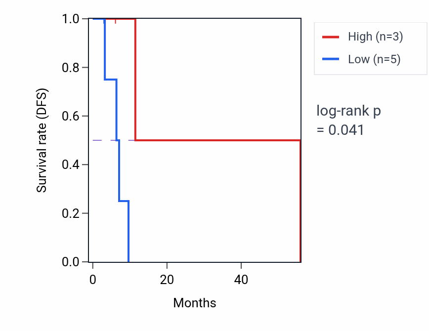 Kaplan&ndash;Meier survival curve for MAGOHB mass-spec protein-high vs -low samples in GBM.