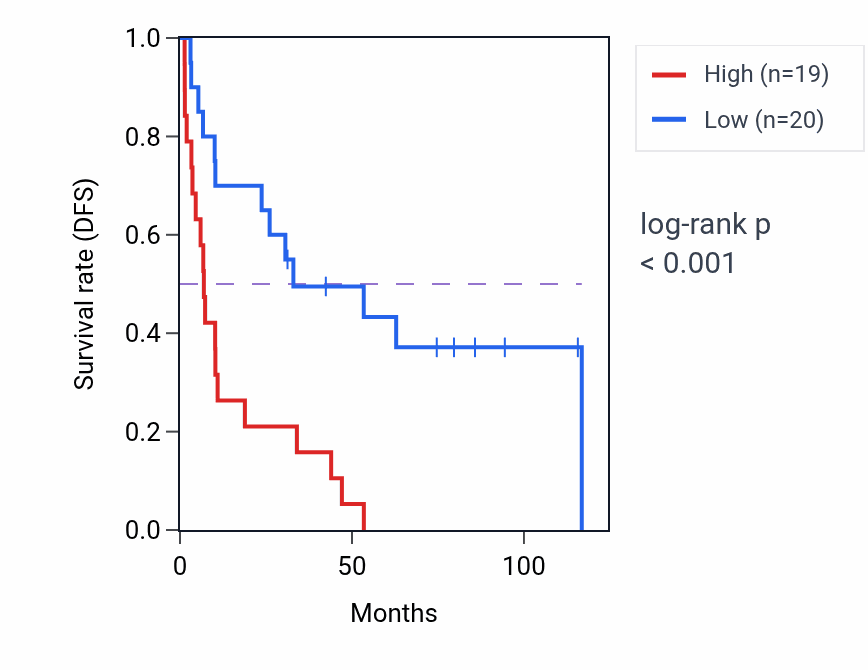 Kaplan&ndash;Meier survival curve for MAGOHB RNA-high vs -low samples in KIRC.