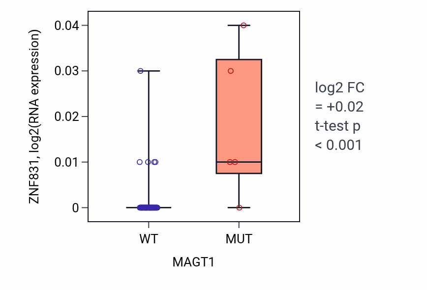 Box plot of ZNF831 in MAGT1-low vs MAGT1-high samples in LARGE_INTESTINE.