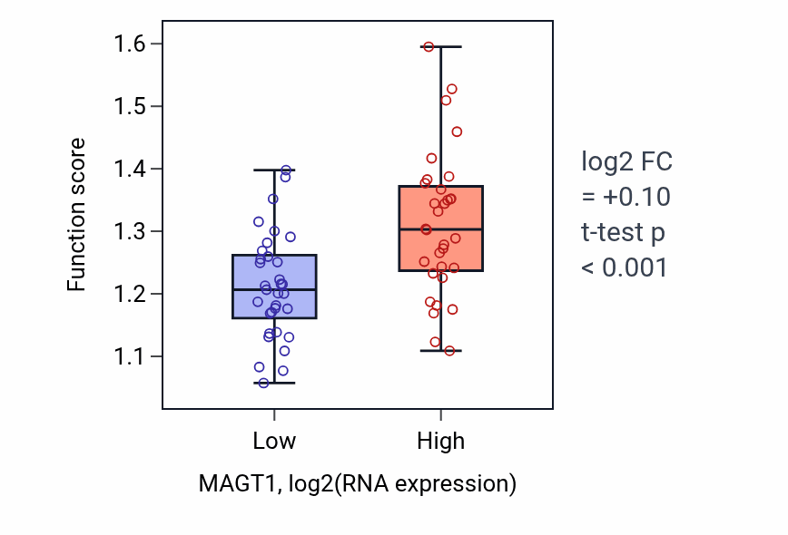 Box plot of Negative regulation of endoplasmic reticulum stress-induced intrinsic apoptotic signaling pathway in MAGT1-low vs MAGT1-high samples in SOFT_TISSUE.