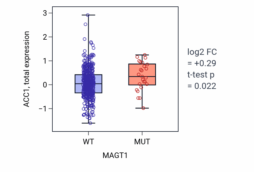 Box plot of ACC1 in MAGT1-low vs MAGT1-high samples in UCEC.