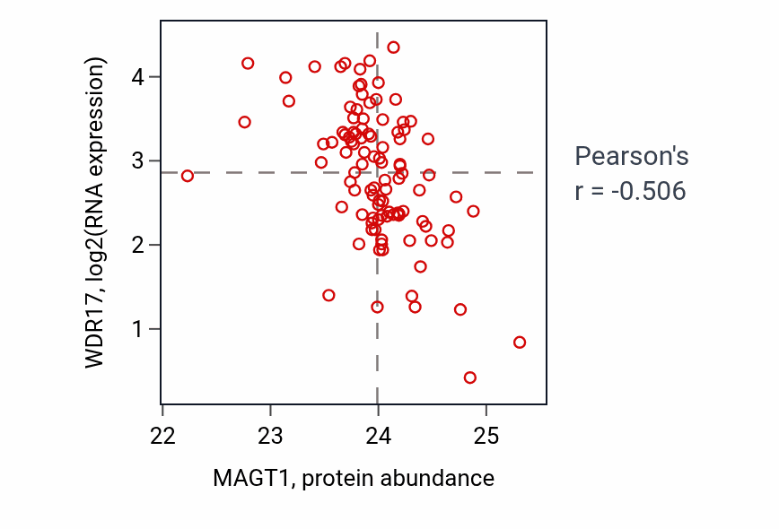 Per-sample scatter of MAGT1 vs WDR17 in CCRCC (Pearson r = -0.51).