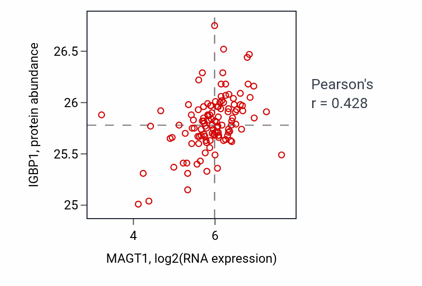 Per-sample scatter of MAGT1 vs IGBP1 in BRCA (Pearson r = 0.43).