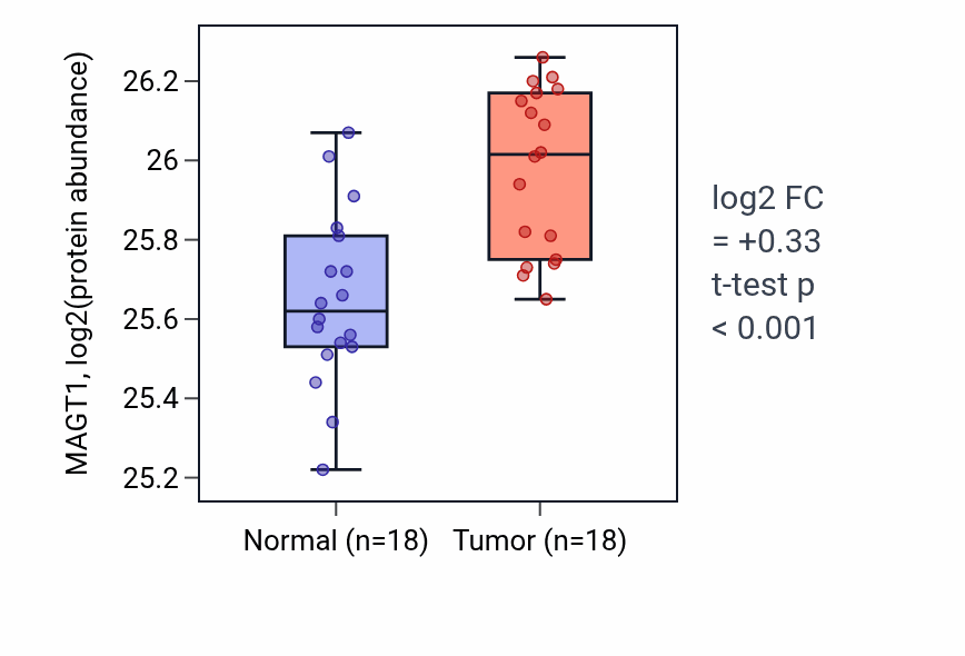 Tumor-vs-normal mass-spec protein box plot for MAGT1 in COAD.