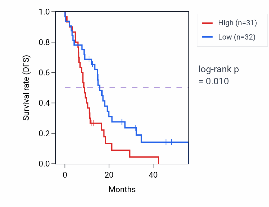 Kaplan&ndash;Meier survival curve for MAGT1 mass-spec protein-high vs -low samples in GBM.