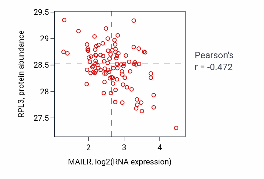 Per-sample scatter of MAILR vs RPL3 in GBM (Pearson r = -0.47).