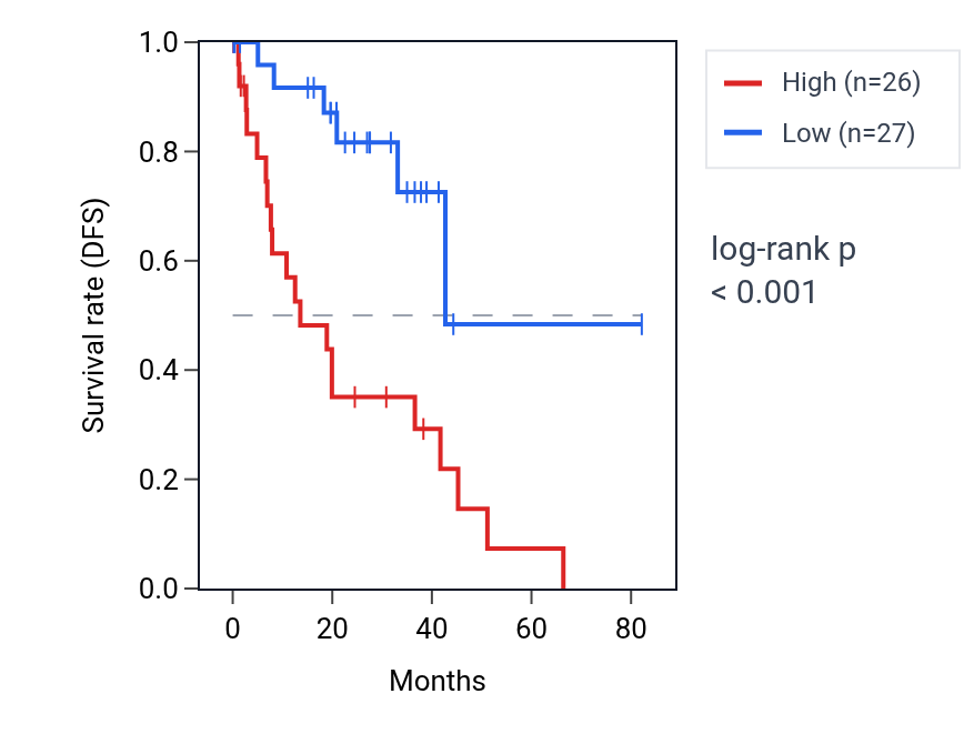Kaplan&ndash;Meier survival curve for MAILR RNA expression in UVM: high vs low expression groups.