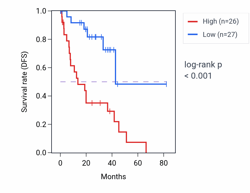 Kaplan&ndash;Meier survival curve for MAILR RNA-high vs -low samples in UVM.