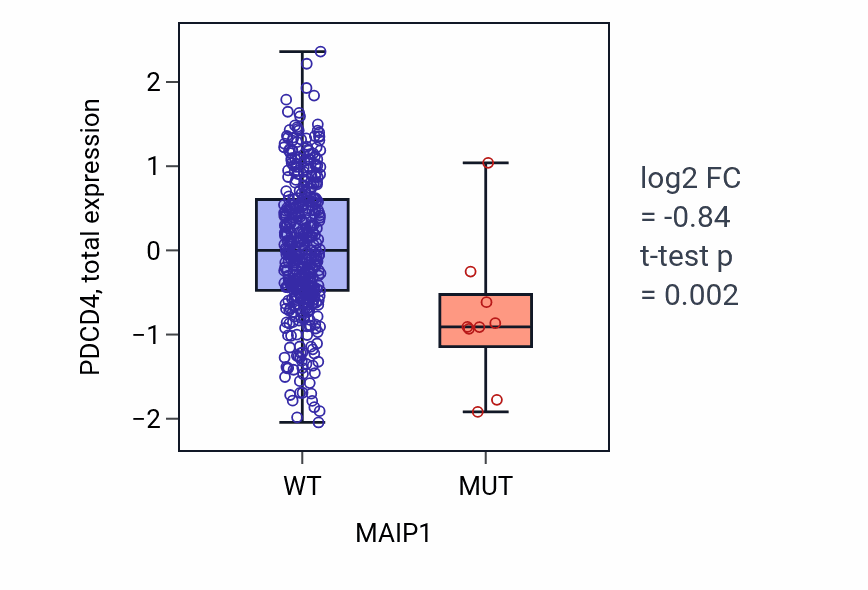Box plot of PDCD4 in MAIP1-low vs MAIP1-high samples in UCEC.